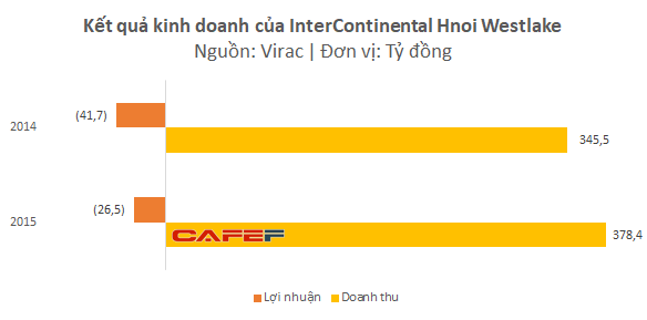  Hàng loạt khách sạn hạng sang cõng những khoản lỗ lớn một cách khó hiểu  - Ảnh 2.