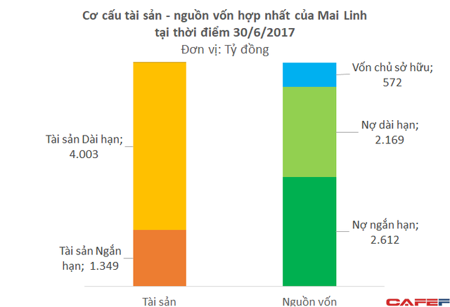  Tiềm lực tài chính yếu ớt, xe ôm công nghệ của Mai Linh khó có thể đối đầu với Uber, Grab - Ảnh 1.