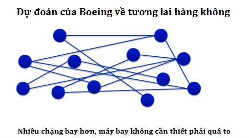 Chỉ với mô hình đơn giản này, Boeing đã “vượt mặt” Airbus trong cuộc cạnh tranh thế kỷ - Ảnh 1.