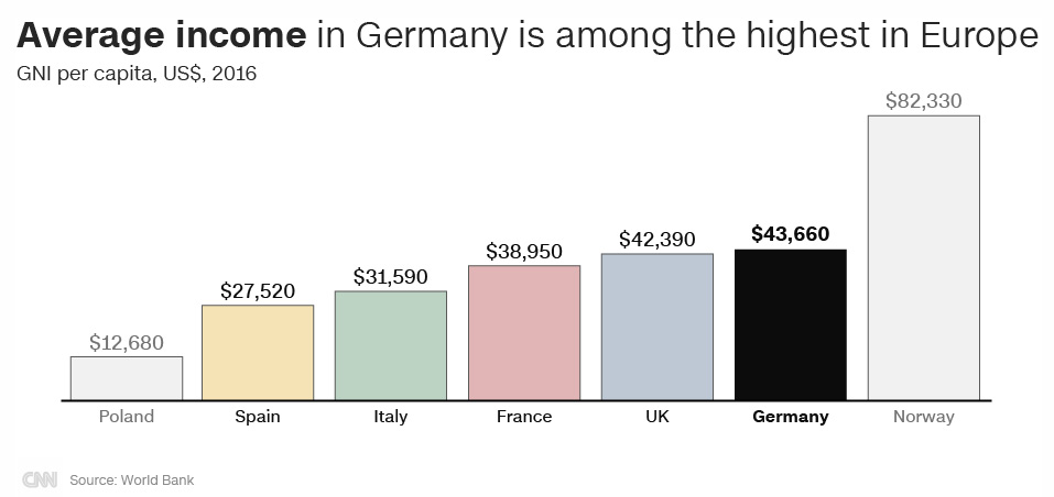 Thu nhập trung bình ở Đức nằm trong top cao nhất ở châu Âu vào năm 2016 (GNI/đầu người, USD) (Nguồn: CNN/World Bank)