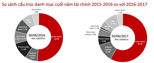  Thoái vốn khỏi bất động sản, một quỹ thuộc VinaCapital đầu tư mới 220 triệu USD vào TTCK Việt Nam trong năm tài chính 2016-2017  - Ảnh 1.
