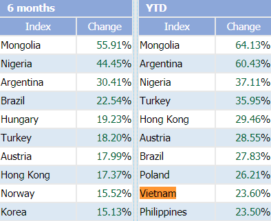  Bất chấp VnIndex liên tục củng cố vị trí “top 10” tăng trưởng tốt nhất thế giới, tài khoản không ít nhà đầu tư Việt Nam vẫn thua lỗ  - Ảnh 1.