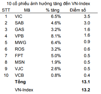  Bất chấp VnIndex liên tục củng cố vị trí “top 10” tăng trưởng tốt nhất thế giới, tài khoản không ít nhà đầu tư Việt Nam vẫn thua lỗ  - Ảnh 2.