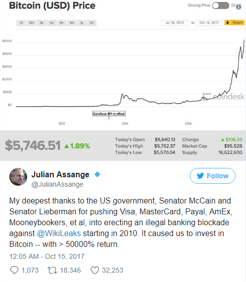 Bất đắc dĩ phải đầu tư vào bitcoin vì bị cấm vận, nhà sáng lập Wikileaks thắng lớn với mức tăng trưởng 50.000%  - Ảnh 1.