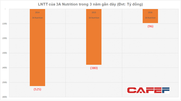  Thu gần chục tỷ đồng mỗi năm từ bán sữa Ensure cho Abbott nhưng 3A Nutrition vẫn liên tục báo lỗ - Ảnh 2.