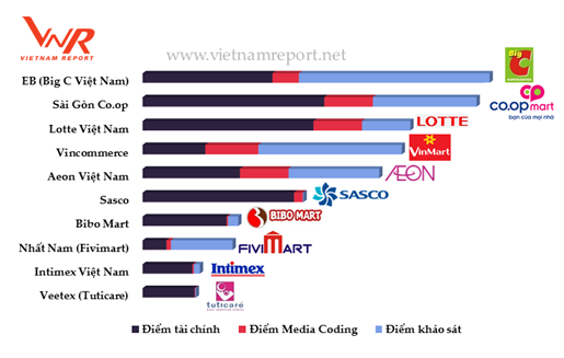  Top 10 nhà bán lẻ uy tín: Big C và Co.op Mart so găng quyết liệt, Thế giới di động vượt trội so với Nguyễn Kim và FPT Shop  - Ảnh 1.