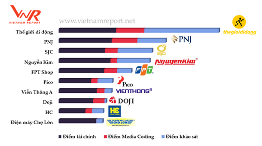  Top 10 nhà bán lẻ uy tín: Big C và Co.op Mart so găng quyết liệt, Thế giới di động vượt trội so với Nguyễn Kim và FPT Shop  - Ảnh 2.