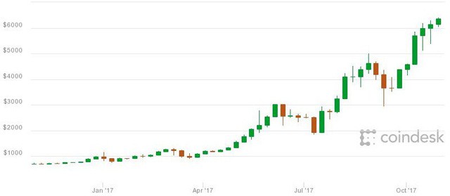  Cộng đồng bitcoin vừa nhận được một tin mừng khiến đồng tiền số này lập tức phá đỉnh và chạm 6.400 USD  - Ảnh 1.