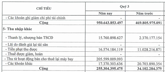  Hoạt động bán và thuê lại máy bay đem về hơn 200 tỷ đồng, Vietnam Airlines báo lãi đột biến trong quý 3 - Ảnh 1.