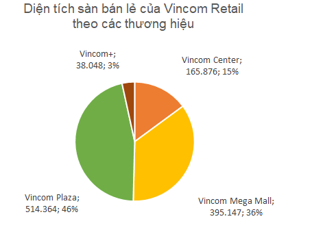  Câu lạc bộ tỷ đô vốn hóa “gọi tên” Vincom Retail  - Ảnh 1.