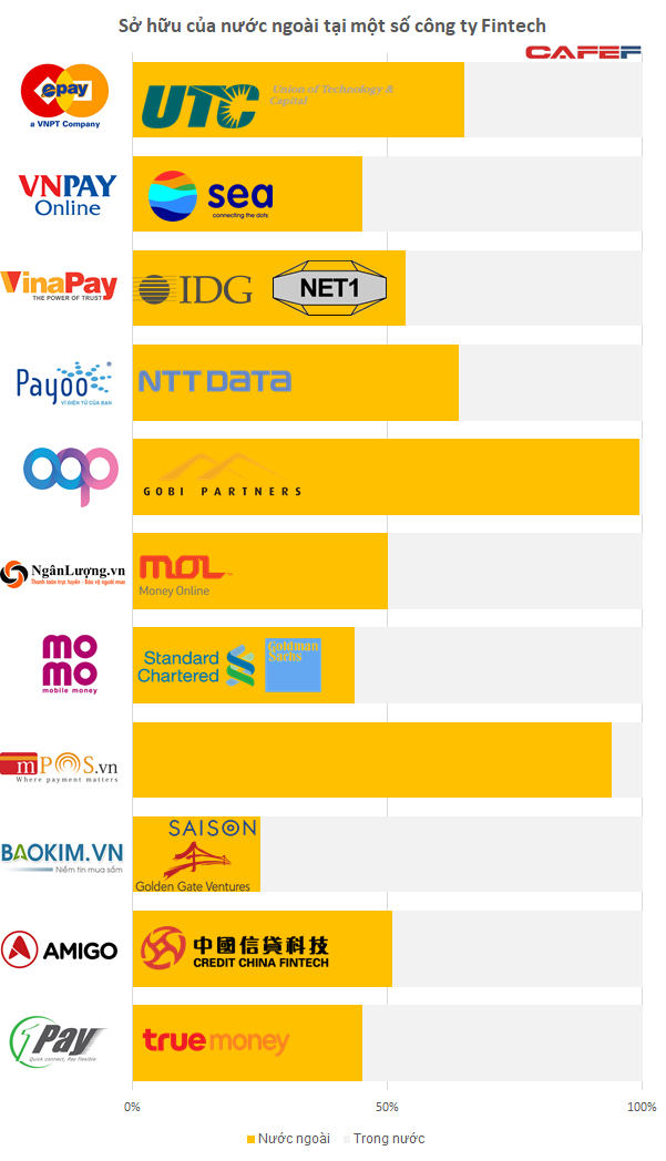  Đón sóng thanh toán không tiền mặt, nhà đầu tư ngoại đã chi hàng trăm triệu USD thâu tóm các công ty fintech Việt Nam  - Ảnh 1.