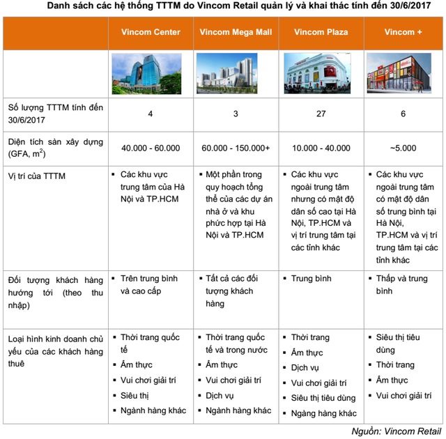 Giải mã sức nóng 2 tỷ USD của Vincom Retail - Ảnh 2. Giải mã sức nóng 2 tỷ USD của Vincom Retail - Ảnh 2.