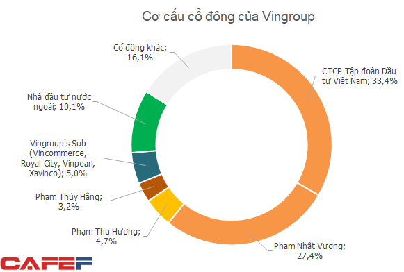 Nếu tính đầy đủ, tỷ phú Phạm Nhật Vượng đang nắm giữ lượng cổ phiếu trị giá gần 110.000 tỷ đồng - Ảnh 1.