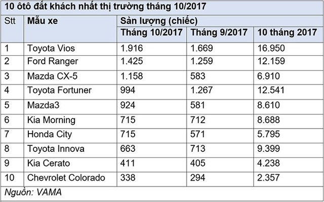  10 ôtô đắt khách nhất Việt Nam tháng 10/2017  - Ảnh 1.