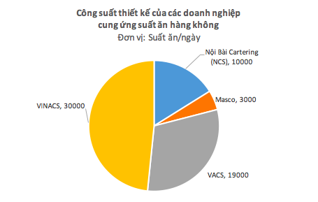  Thị trường suất ăn hàng không: Miếng bánh hấp dẫn đang nằm trong tay ai?  - Ảnh 2.