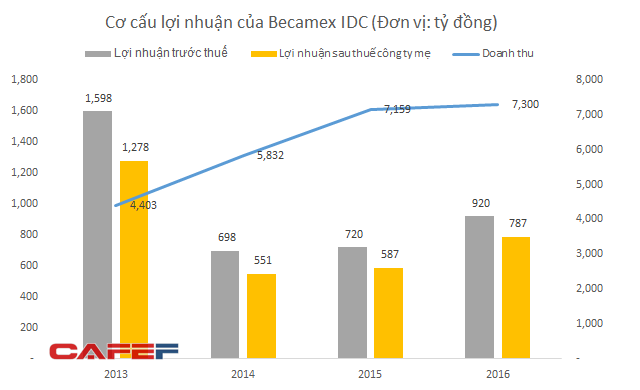  Becamex IDC: Nắm giữ quỹ đất khủng nhưng nhà đầu tư vẫn thờ ơ, ‘bom tấn’ IPO của năm 2017 trở thành ‘bom xịt’  - Ảnh 2.