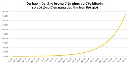 Các máy tính đào bitcoin ‘ngốn’ tương đương 24% lượng điện tiêu thụ của Việt Nam - Ảnh 1.
