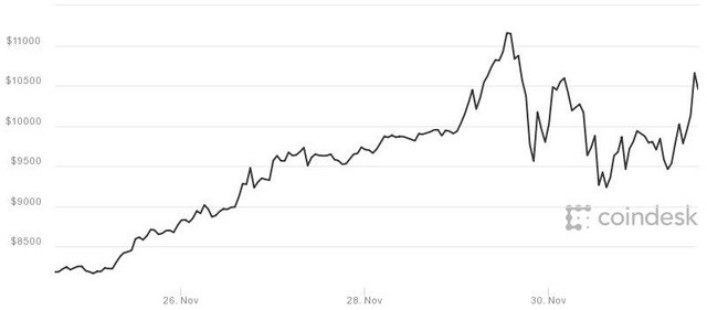  Chỉ còn 2 tuần nữa, bitcoin sẽ chính thức bước chân lên sàn giao dịch lớn nhất phố Wall  - Ảnh 2.