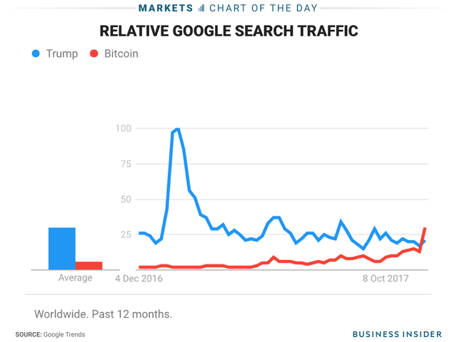  Lượng tìm kiếm thông tin về bitcoin trên Google tăng đột biến, vượt mặt từ khóa Trump  - Ảnh 1.