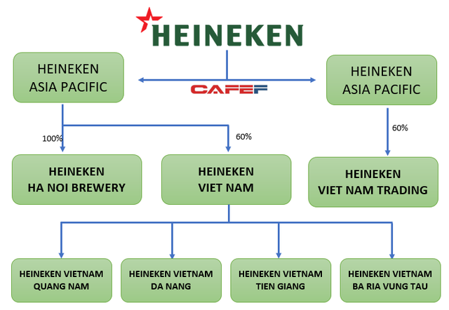  Đánh bại Sabeco cả về doanh thu lẫn lợi nhuận dù thị phần kém xa, Heineken mới thực sự là công ty thống trị thị trường bia Việt  - Ảnh 2.