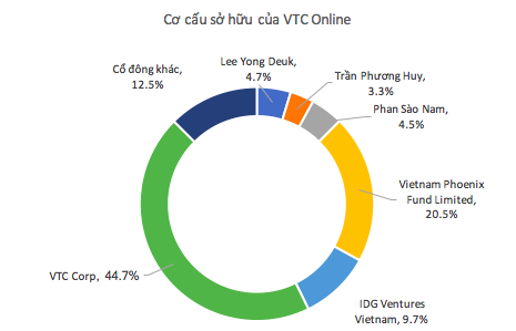  Trong khi nhiều startup tăng giá hàng chục lần, VTC rao bán VTC Online với giá chỉ bằng 1/5 cách đây 5 năm  - Ảnh 1.