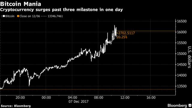  Giá 1 đồng Bitcoin vượt 16.000 USD  - Ảnh 1.