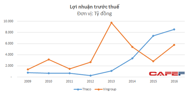  Cuộc chạy đua ly kỳ giữa Vingroup và Thaco để trở thành doanh nghiệp tư nhân lớn nhất Việt Nam  - Ảnh 2.