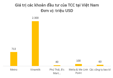  Trước thương vụ Sabeco, tỷ phú Thái đã có bộ sưu tập các khoản đầu tư tại Việt Nam trị giá hơn 3 tỷ USD  - Ảnh 2.