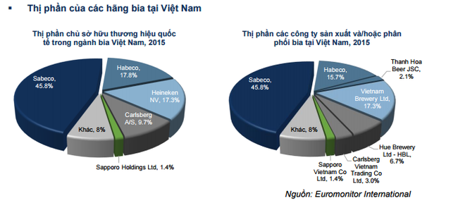  Vì sao tập đoàn lớn nước ngoài chê cổ phiếu Sabeco đắt hơn cả Heineken, Asahi nhưng vẫn thích mua?  - Ảnh 2.