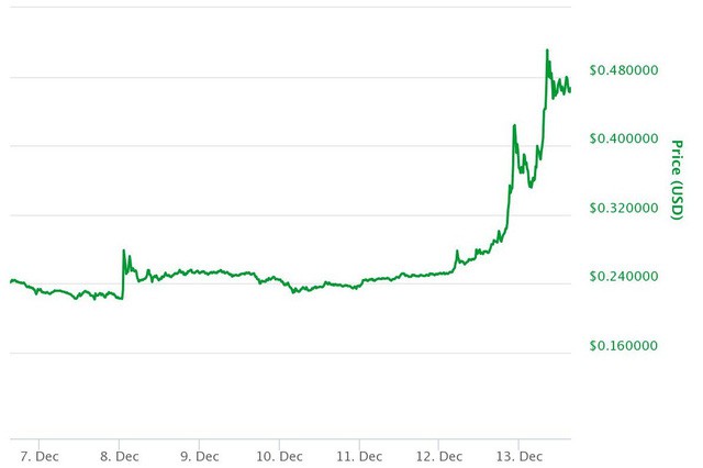  Tăng 7.000%, ripple là đồng tiền số hot không kém bitcoin  - Ảnh 1.