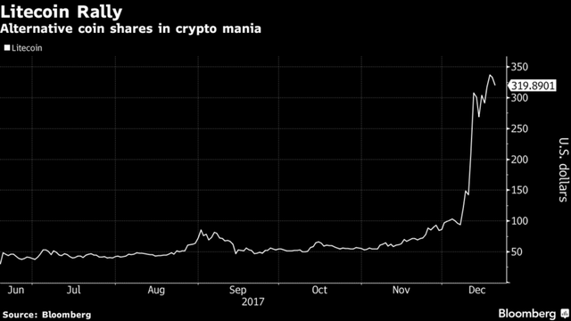 Litecoin đã tăng giá 7.500% nhưng nhà sáng lập vừa bán đi toàn bộ số litecoin của mình và đây là lý do tại sao  - Ảnh 1.
