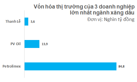  Cùng dẫn đầu thị trường xăng dầu, Petrolimex và PV Oil đang kinh doanh ra sao?  - Ảnh 1.