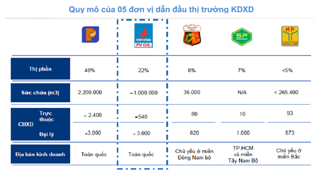  Cùng dẫn đầu thị trường xăng dầu, Petrolimex và PV Oil đang kinh doanh ra sao?  - Ảnh 2.