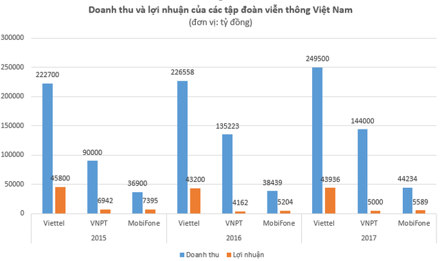  Kết quả kinh doanh của Viettel, VNPT và MobiFone như thế nào khi so với các tập đoàn viễn thông hàng đầu thế giới?  - Ảnh 1.