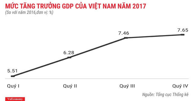 Bức tranh kinh tế Việt Nam năm 2017 qua các con số - Ảnh 2.