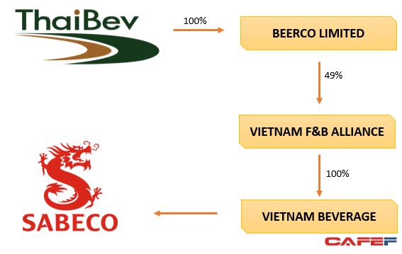 ThaiBev đi vay toàn bộ 5 tỷ USD để thanh toán tiền mua cổ phần Sabeco  - Ảnh 1.
