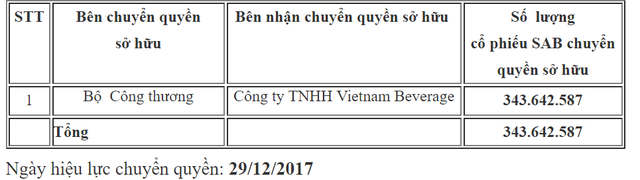  ‘Thầy cúng’ Ngô Vinh Hiển đã chấp nhận bỏ cọc 641 triệu tiền mua cổ phiếu Sabeco vì giá SAB giảm mạnh?  - Ảnh 1.