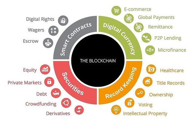  Blockchain có thể ứng dụng thế nào vào cuộc sống, hoạt động kinh doanh của doanh nghiệp?  - Ảnh 1.