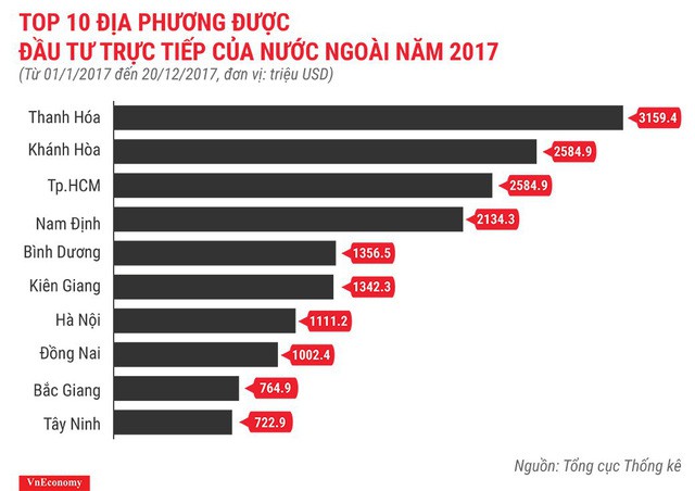 Bức tranh kinh tế Việt Nam năm 2017 qua các con số - Ảnh 13.