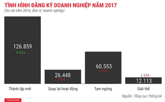 Bức tranh kinh tế Việt Nam năm 2017 qua các con số - Ảnh 14.