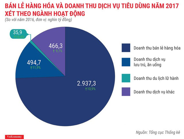 Bức tranh kinh tế Việt Nam năm 2017 qua các con số - Ảnh 15.