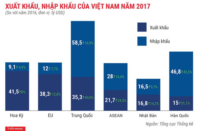 Bức tranh kinh tế Việt Nam năm 2017 qua các con số - Ảnh 16.