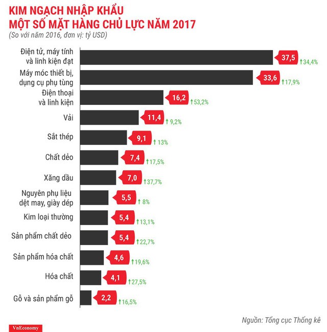 Bức tranh kinh tế Việt Nam năm 2017 qua các con số - Ảnh 18.