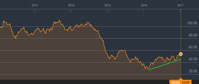 Giá dầu khí cũng như nhiều hàng hóa cơ bản khác đang phục hồi ấn tượng
