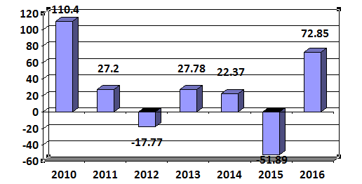
Lợi nhuận sau thuế của Thép Việt Ý từ năm 2010 đến nay.
