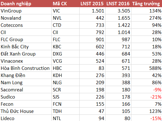 
Doanh nghiệp bất động sản, xây dựng lãi lớn trong năm 2016
