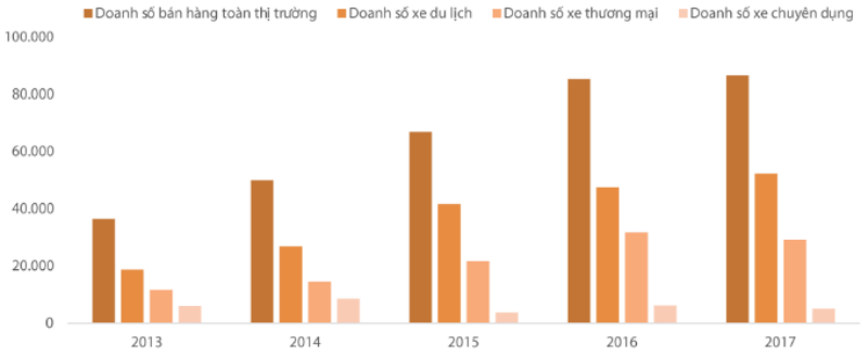Kết quả bán hàng của ngành ô tô Việt Nam trong 4 tháng đầu năm giai đoạn 2013-2017. Nguồn: VAMA, CTCK Rồng Việt.