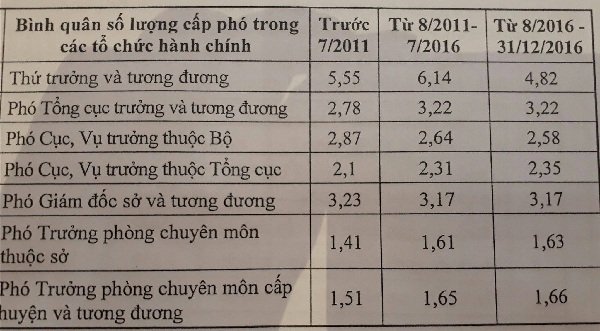 
Bình quân số lượng cấp phó trong bộ máy hành chính
