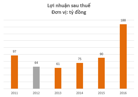 
KQKD Pinaco hồi phục mạnh kể từ năm 2013
