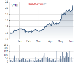 
Cổ phiếu VND của chứng khoán VNDirect cũng tăng liên tục từ đầu năm đến nay.
